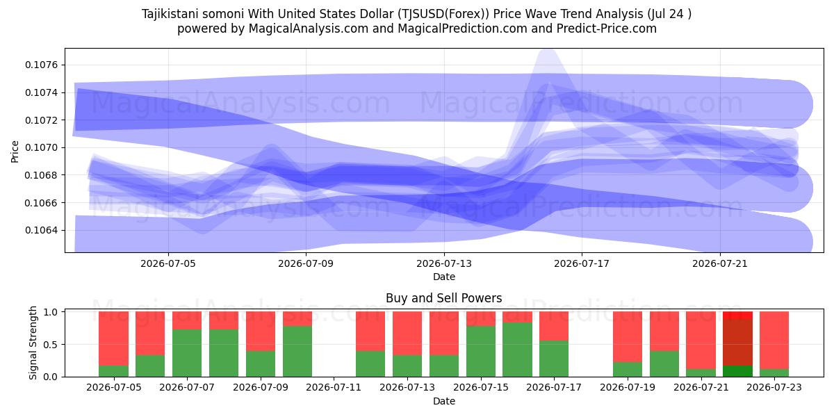  Tadzjiekse somoni met Amerikaanse dollar (TJSUSD(Forex)) Support and Resistance area (23 Jul) 
