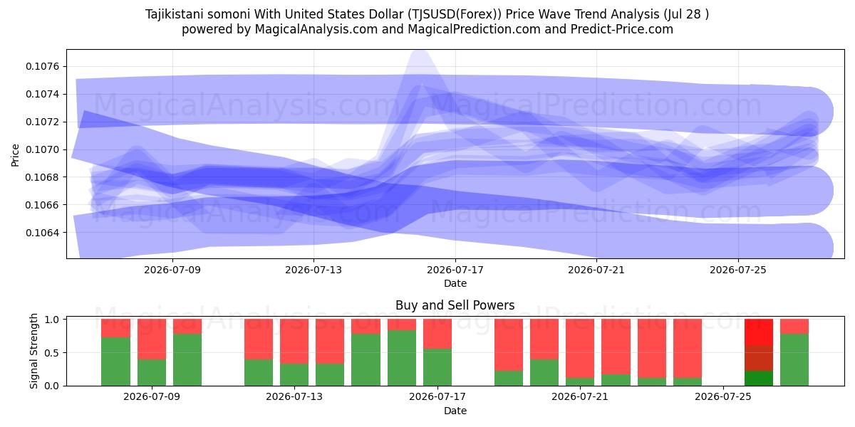  Tadsjikistaniske somoni med amerikanske dollar (TJSUSD(Forex)) Support and Resistance area (27 Jul) 