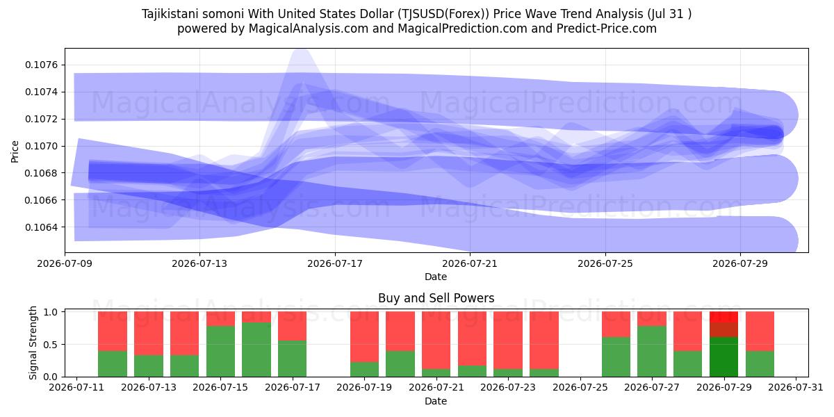 Tadsjikistaniske somoni med amerikanske dollar (TJSUSD(Forex)) Support and Resistance area (30 Jul) 