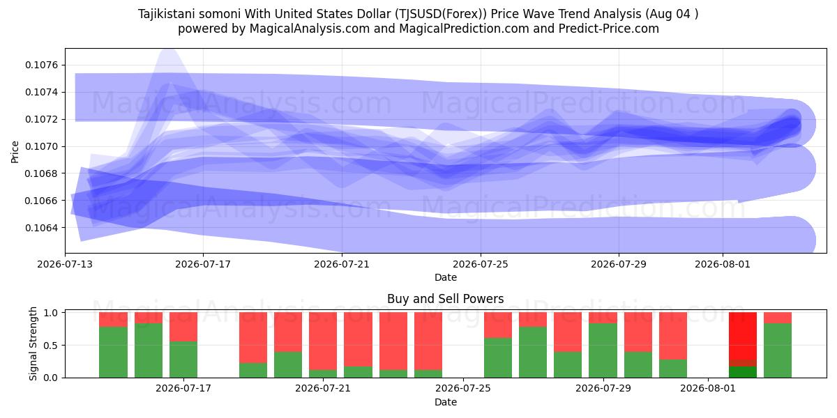  Tadzjikistansk somoni med amerikansk dollar (TJSUSD(Forex)) Support and Resistance area (03 Aug) 