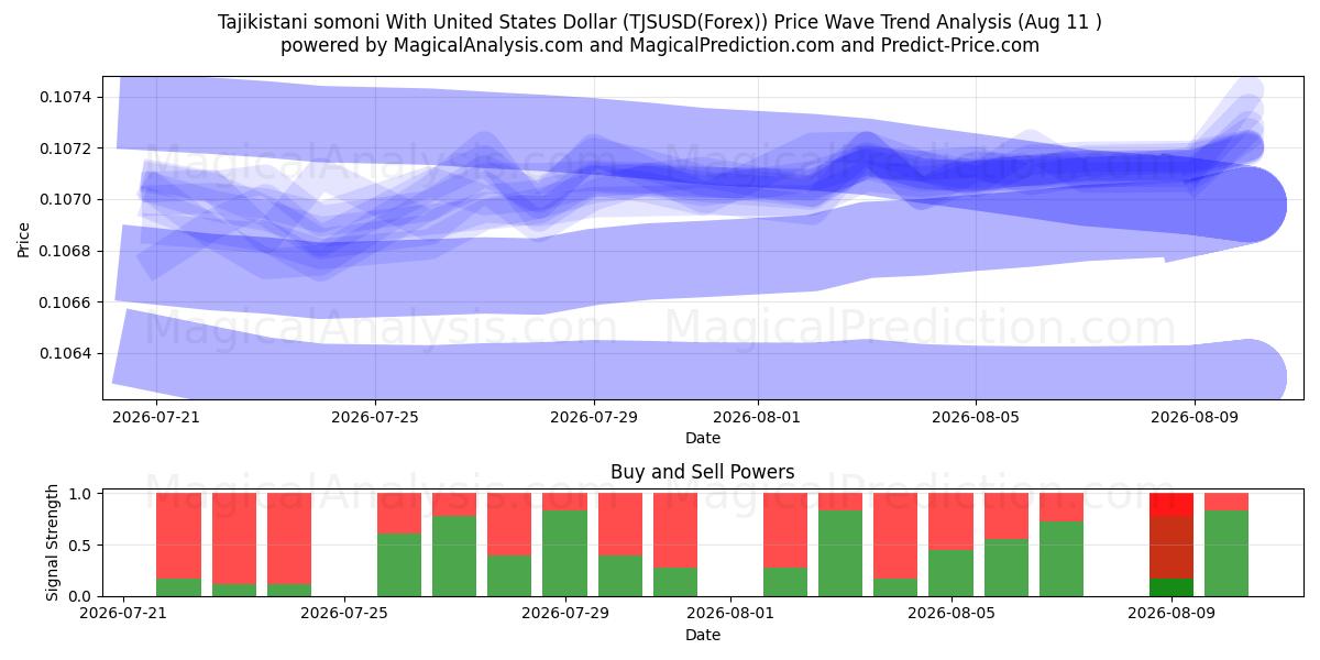  Somoni tagiko con il dollaro degli Stati Uniti (TJSUSD(Forex)) Support and Resistance area (10 Aug) 