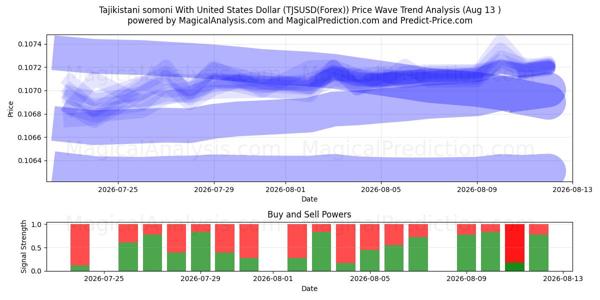  Tacikistan somonisi ABD Doları ile (TJSUSD(Forex)) Support and Resistance area (12 Aug) 