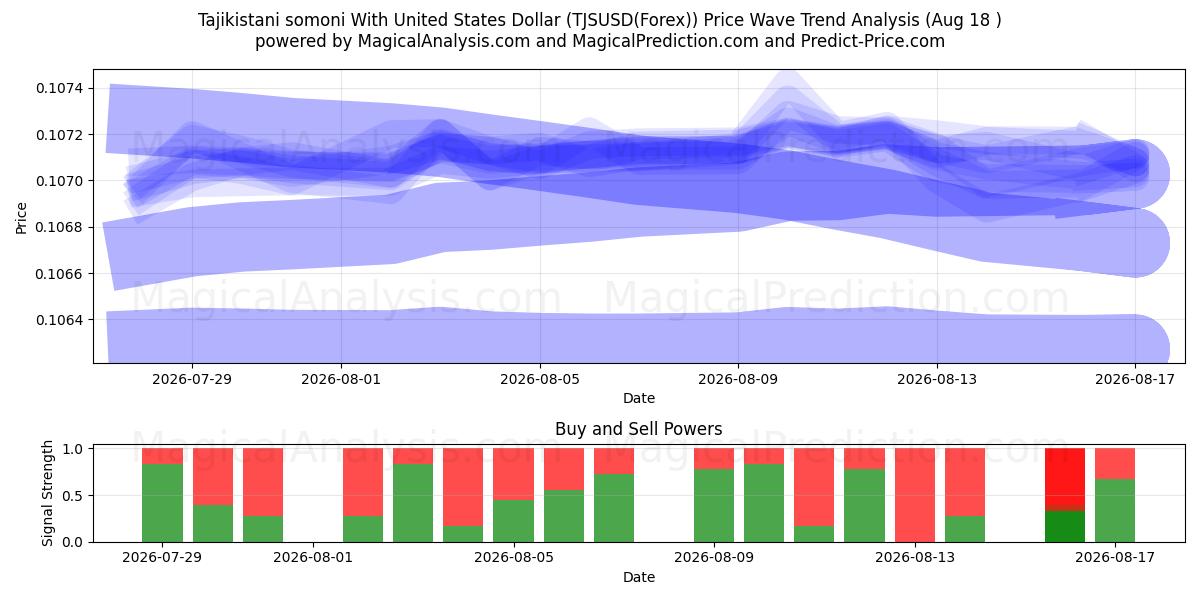  Tadzjiekse somoni met Amerikaanse dollar (TJSUSD(Forex)) Support and Resistance area (13 Aug) 
