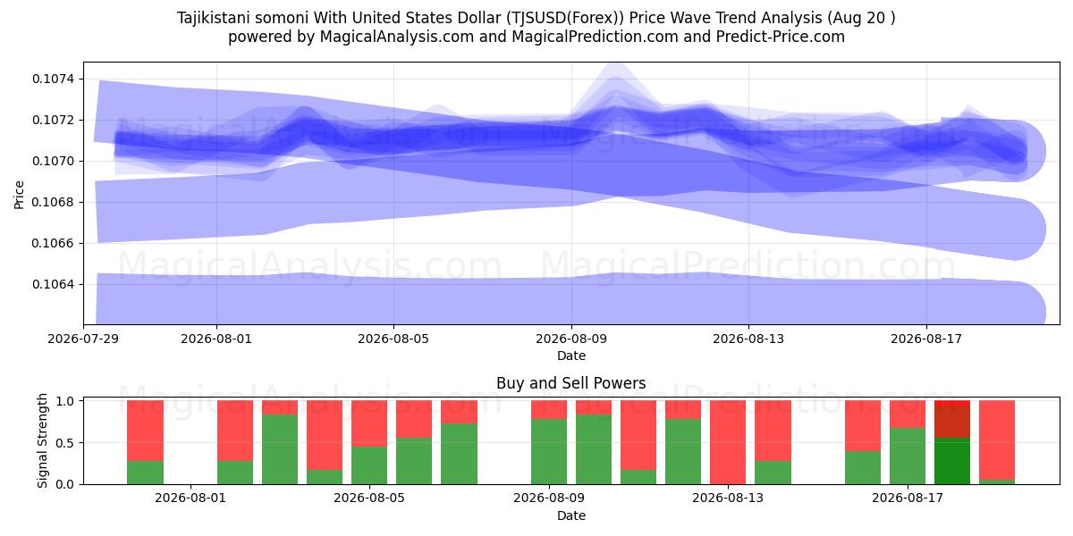  Tadsjikistaniske somoni med amerikanske dollar (TJSUSD(Forex)) Support and Resistance area (19 Aug) 