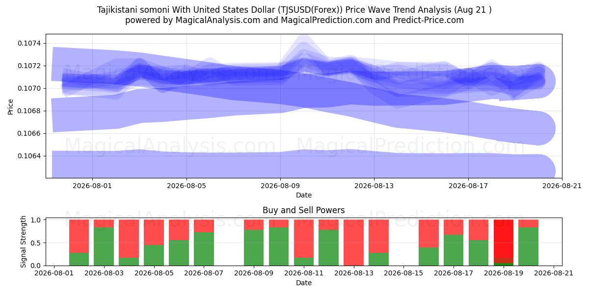  Tadschikistanische Somoni mit US-Dollar (TJSUSD(Forex)) Support and Resistance area (20 Aug) 