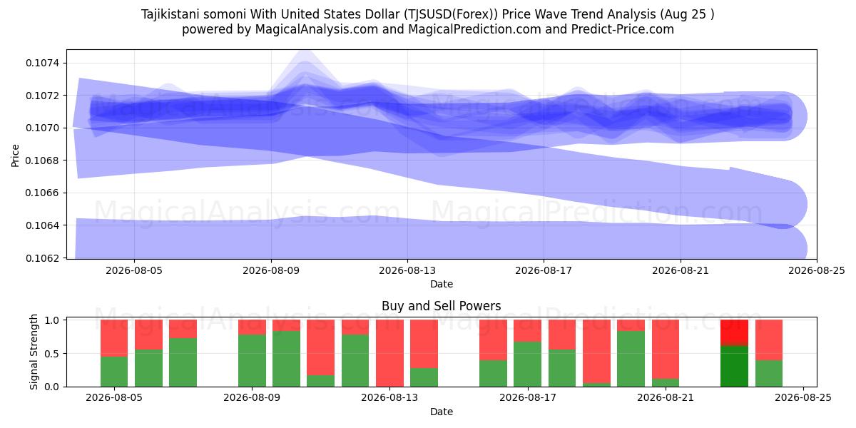  Tadzjikistansk somoni med amerikansk dollar (TJSUSD(Forex)) Support and Resistance area (24 Aug) 