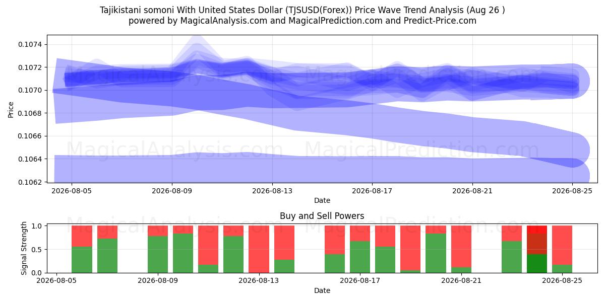  Tadzjikistansk somoni med amerikansk dollar (TJSUSD(Forex)) Support and Resistance area (25 Aug) 