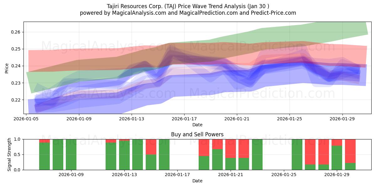  Tajiri Resources Corp. (TAJ) Support and Resistance area (29 Jan) 