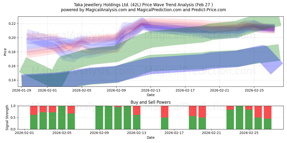  Taka Jewellery Holdings Ltd. (42L) Support and Resistance area (26 Feb) 