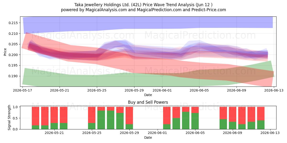  Taka Jewellery Holdings Ltd. (42L) Support and Resistance area (28 May) 