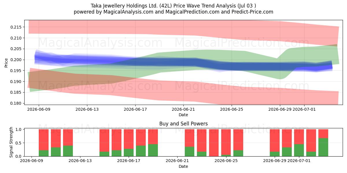  Taka Jewellery Holdings Ltd. (42L) Support and Resistance area (02 Jul) 