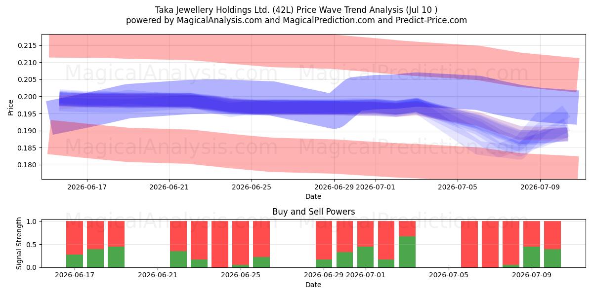  Taka Jewellery Holdings Ltd. (42L) Support and Resistance area (09 Jul) 
