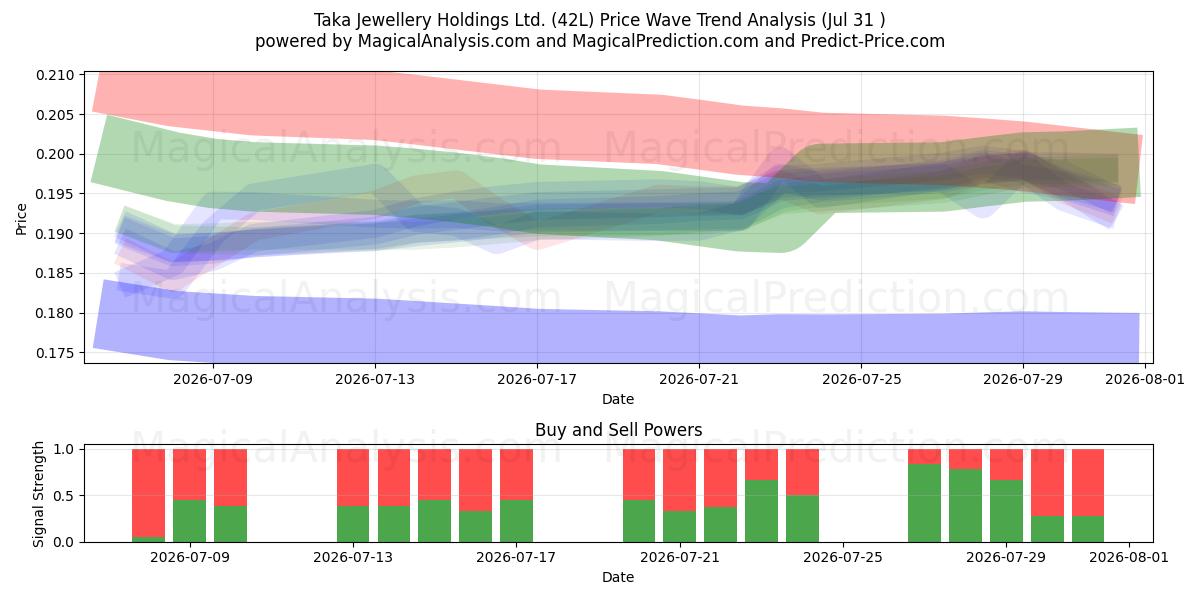 Taka Jewellery Holdings Ltd. (42L) Support and Resistance area (30 Jul) 