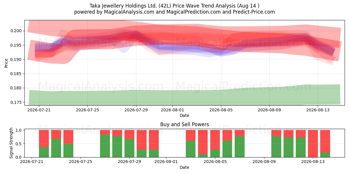  Taka Jewellery Holdings Ltd. (42L) Support and Resistance area (13 Aug) 