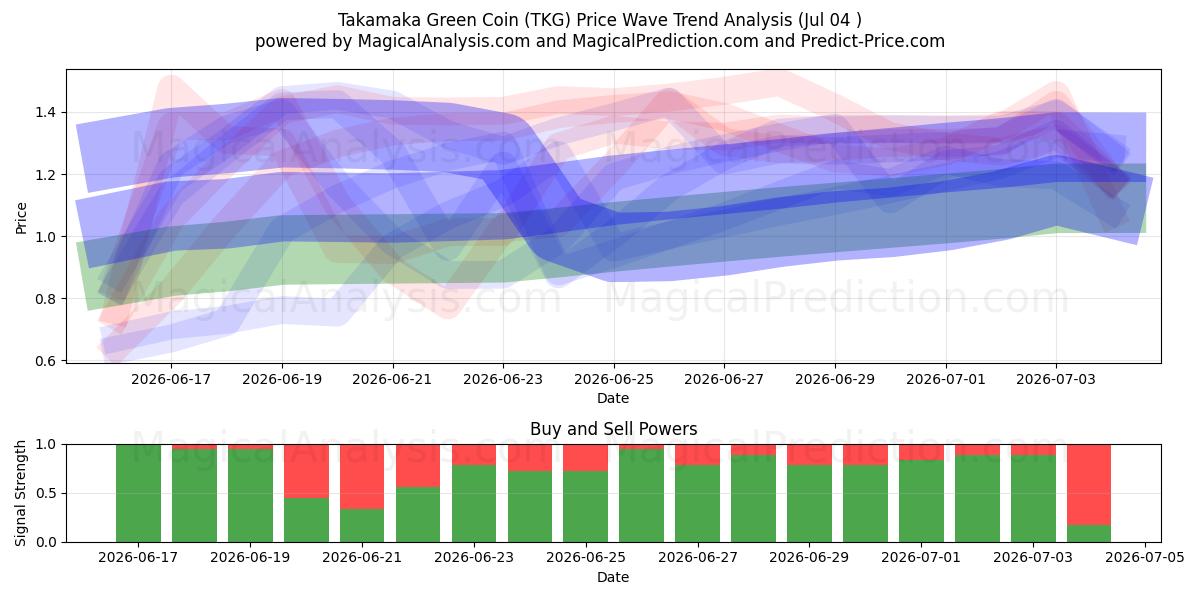  Takamaka grøn mønt (TKG) Support and Resistance area (03 Jul) 