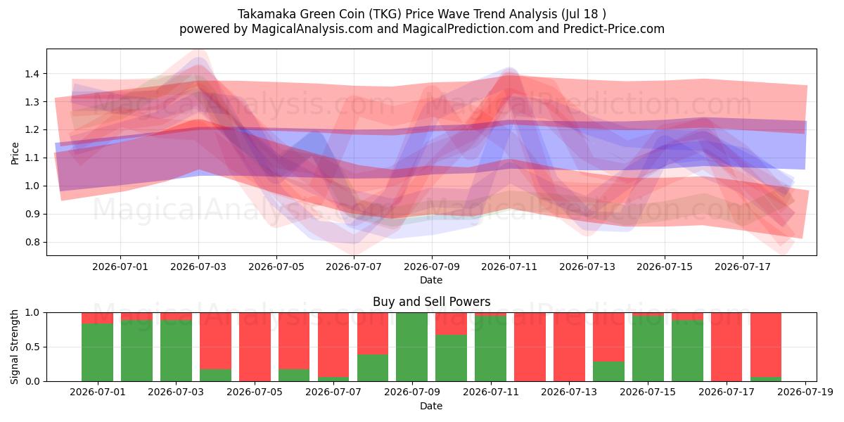  Grüne Takamaka-Münze (TKG) Support and Resistance area (17 Jul) 