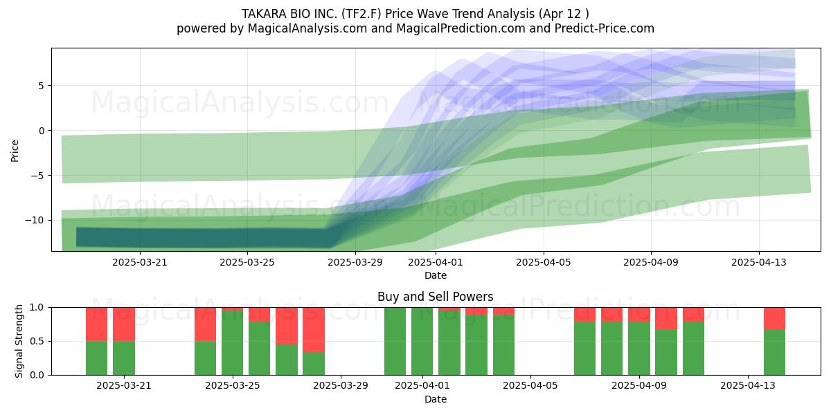  TAKARA BIO INC. (TF2.F) Support and Resistance area (12 Apr) 