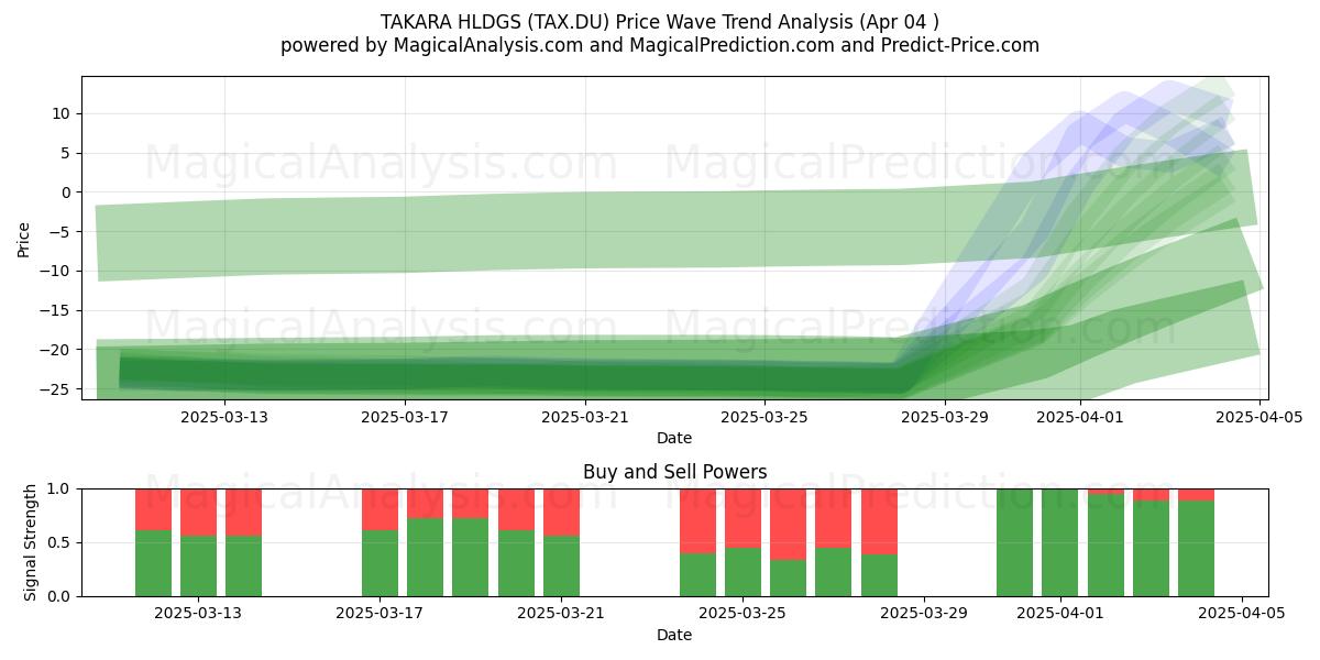  TAKARA HLDGS (TAX.DU) Support and Resistance area (04 Apr) 