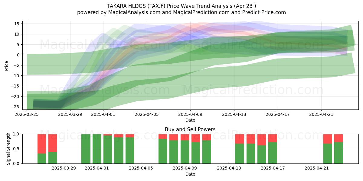  TAKARA HLDGS (TAX.F) Support and Resistance area (23 Apr) 