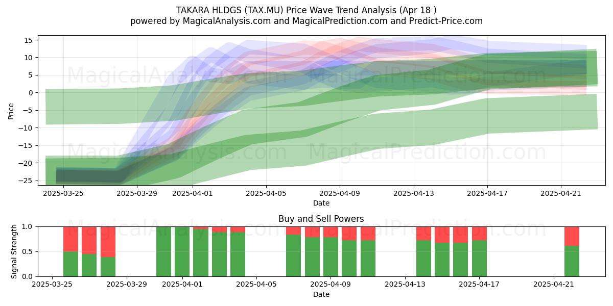  TAKARA HLDGS (TAX.MU) Support and Resistance area (18 Apr) 