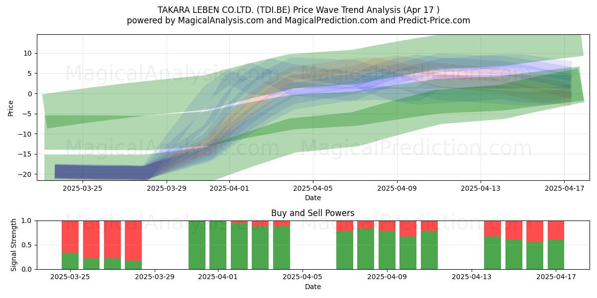  TAKARA LEBEN CO.LTD. (TDI.BE) Support and Resistance area (17 Apr) 