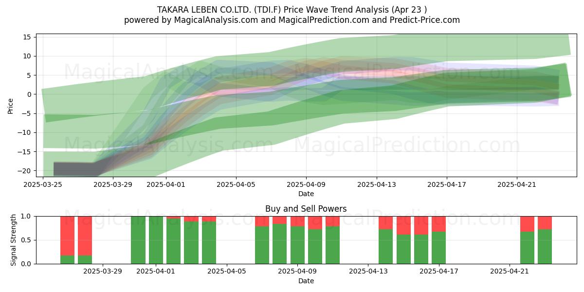  TAKARA LEBEN CO.LTD. (TDI.F) Support and Resistance area (23 Apr) 
