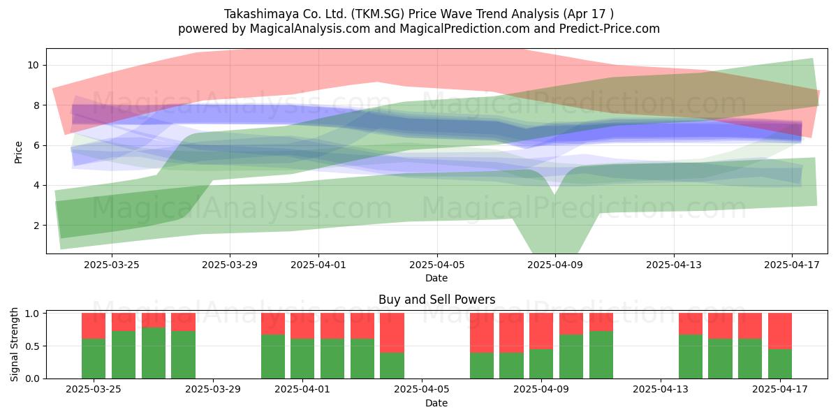  Takashimaya Co. Ltd. (TKM.SG) Support and Resistance area (17 Apr) 