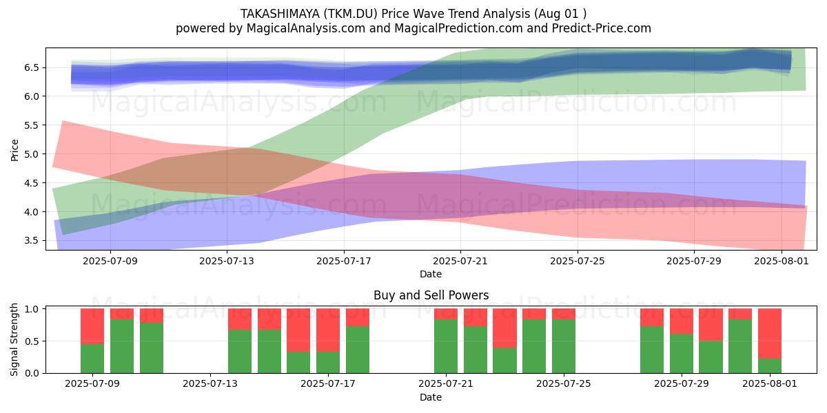  TAKASHIMAYA (TKM.DU) Support and Resistance area (31 Jul) 