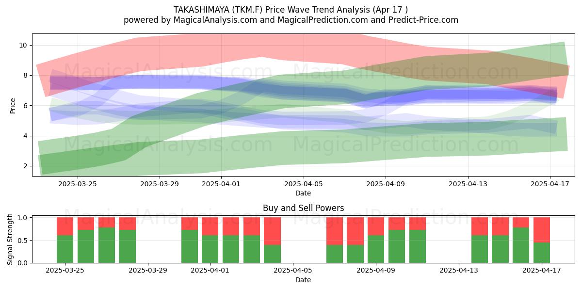  TAKASHIMAYA (TKM.F) Support and Resistance area (17 Apr) 
