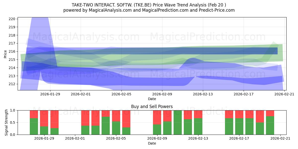  TAKE-TWO INTERACT. SOFTW. (TKE.BE) Support and Resistance area (19 Feb) 