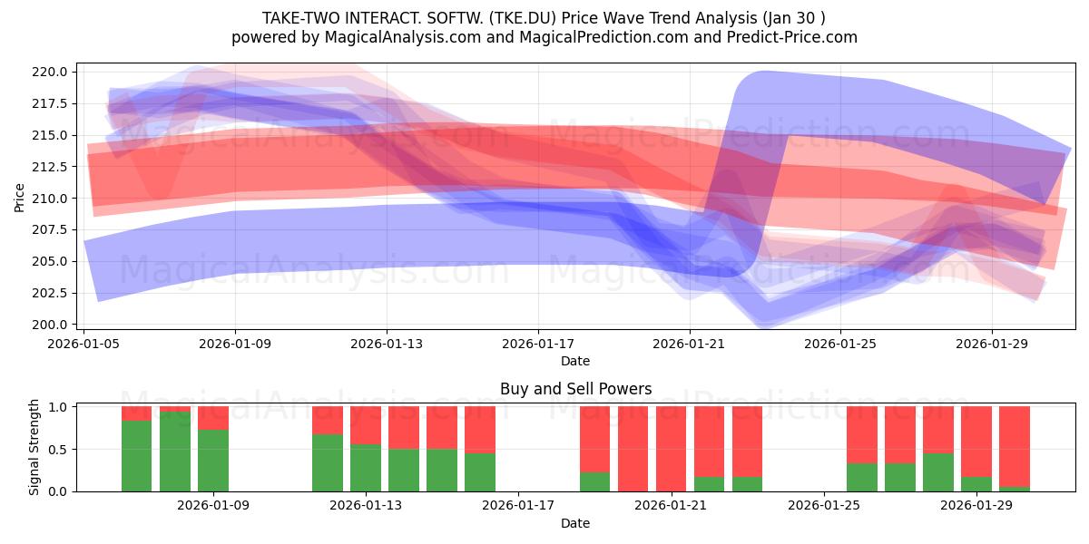  TAKE-TWO INTERACT. SOFTW. (TKE.DU) Support and Resistance area (29 Jan) 