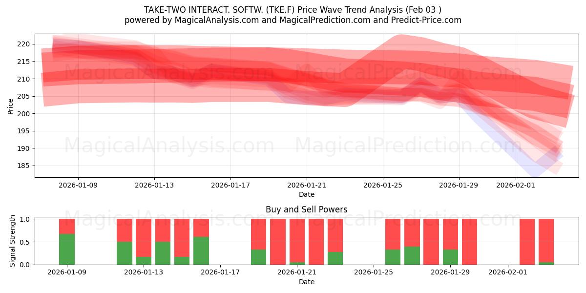  TAKE-TWO INTERACT. SOFTW. (TKE.F) Support and Resistance area (02 Feb) 