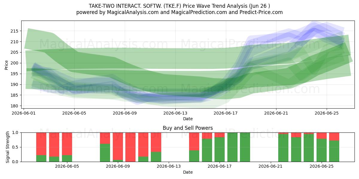 TAKE-TWO INTERACT. SOFTW. (TKE.F) Support and Resistance area (25 Jun) 