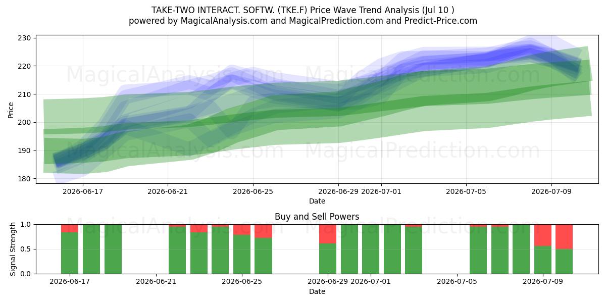  TAKE-TWO INTERACT. SOFTW. (TKE.F) Support and Resistance area (09 Jul) 