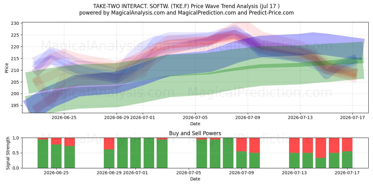  TAKE-TWO INTERACT. SOFTW. (TKE.F) Support and Resistance area (16 Jul) 