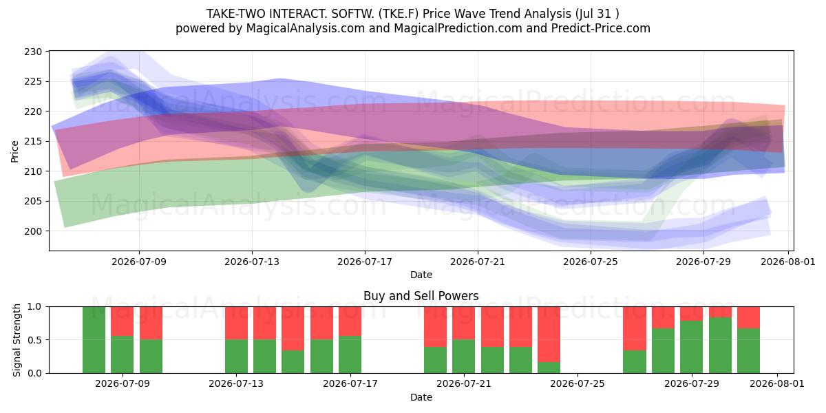  TAKE-TWO INTERACT. SOFTW. (TKE.F) Support and Resistance area (30 Jul) 