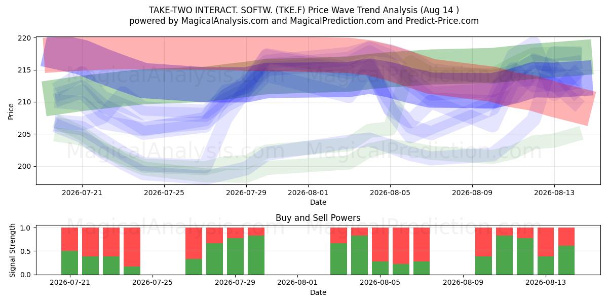  TAKE-TWO INTERACT. SOFTW. (TKE.F) Support and Resistance area (13 Aug) 