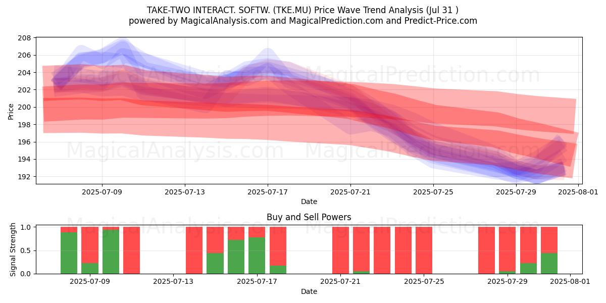  TAKE-TWO INTERACT. SOFTW. (TKE.MU) Support and Resistance area (30 Jul) 