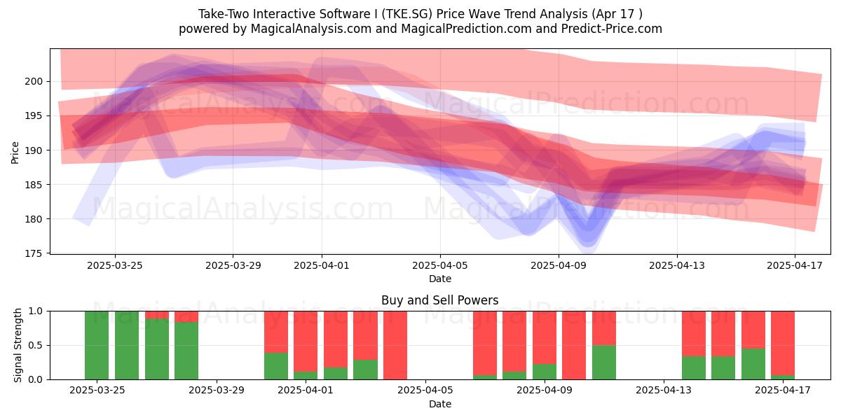  Take-Two Interactive Software I (TKE.SG) Support and Resistance area (17 Apr) 