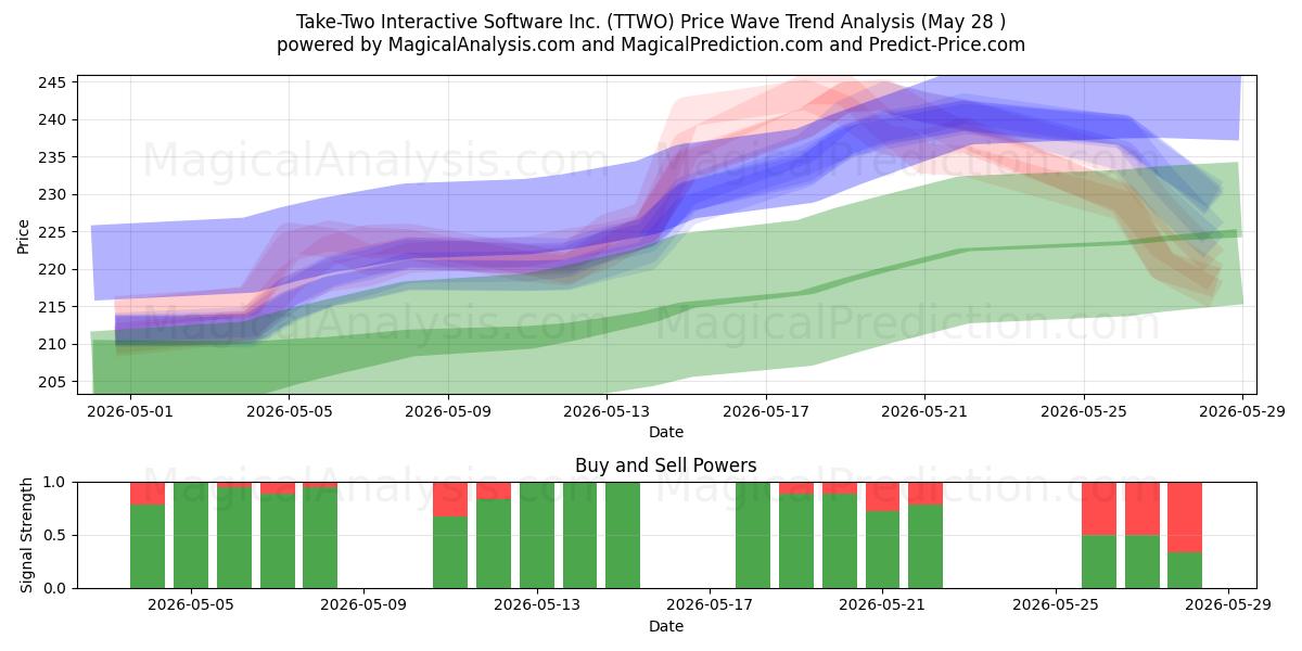  Take-Two Interactive Software Inc. (TTWO) Support and Resistance area (27 May) 