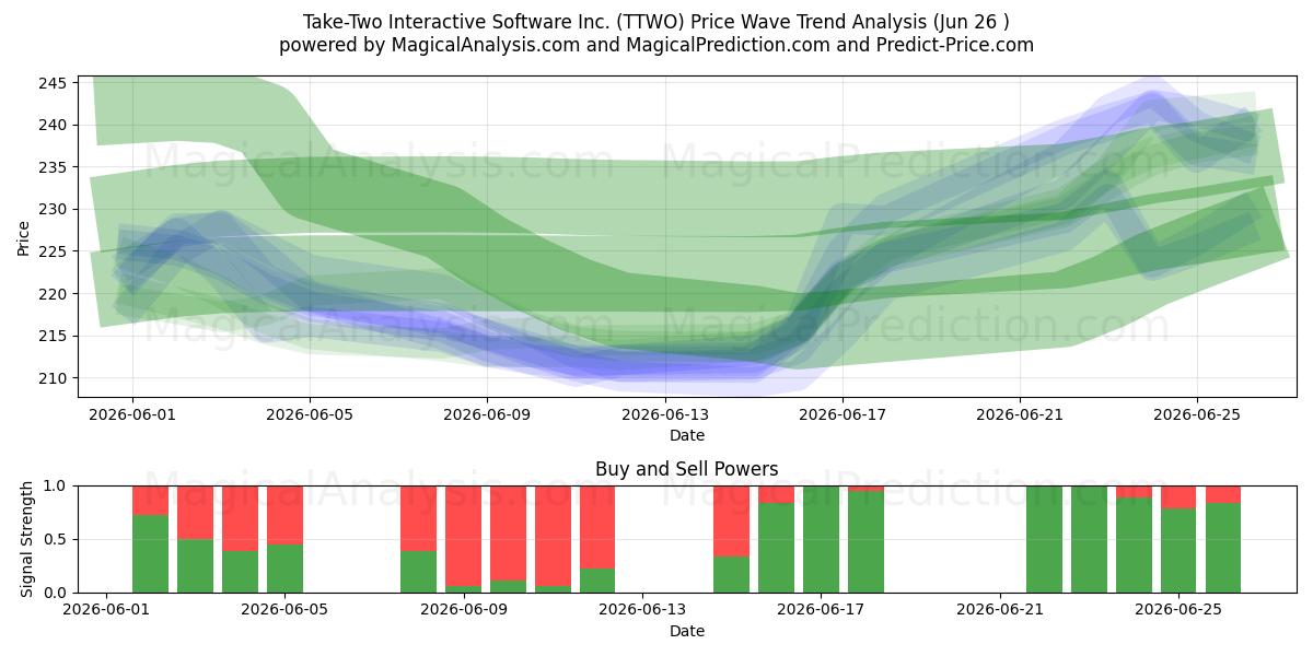  Take-Two Interactive Software Inc. (TTWO) Support and Resistance area (25 Jun) 