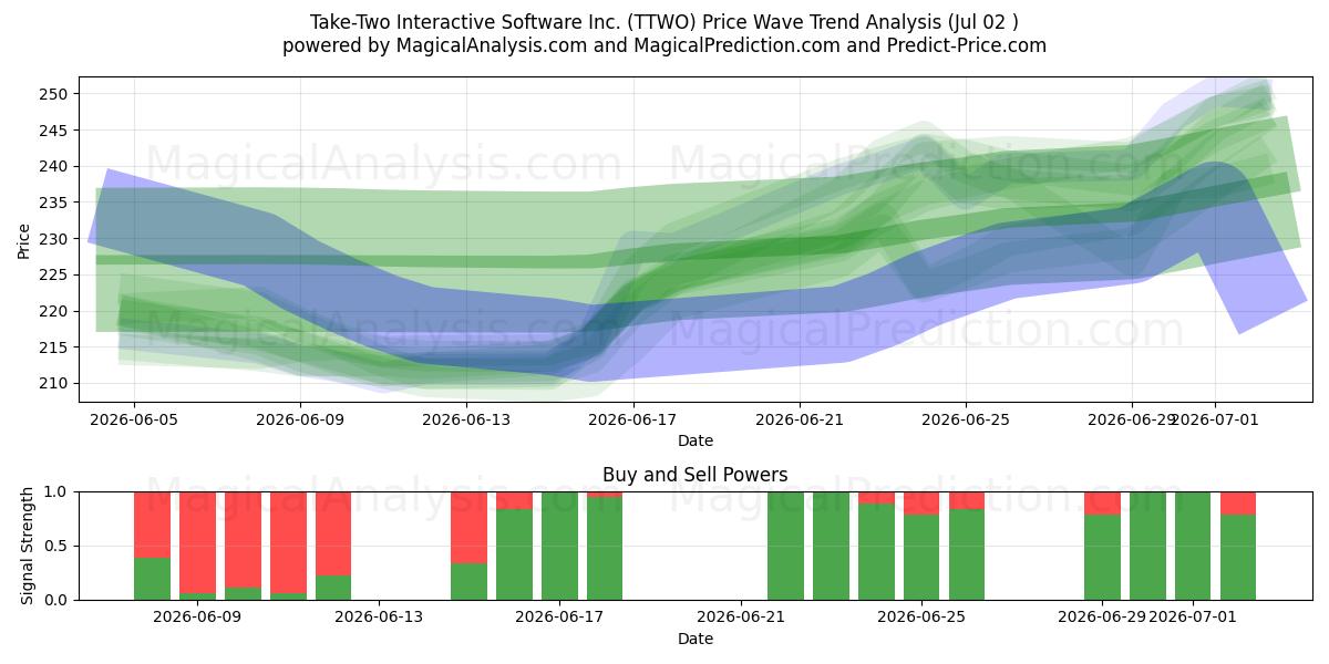  Take-Two Interactive Software Inc. (TTWO) Support and Resistance area (01 Jul) 