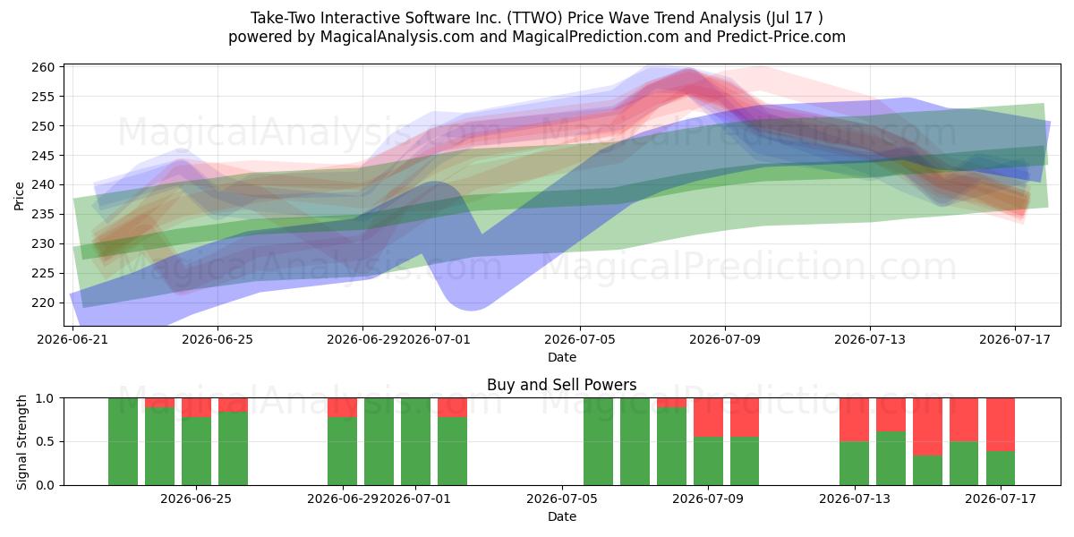 Take-Two Interactive Software Inc. (TTWO) Support and Resistance area (16 Jul) 