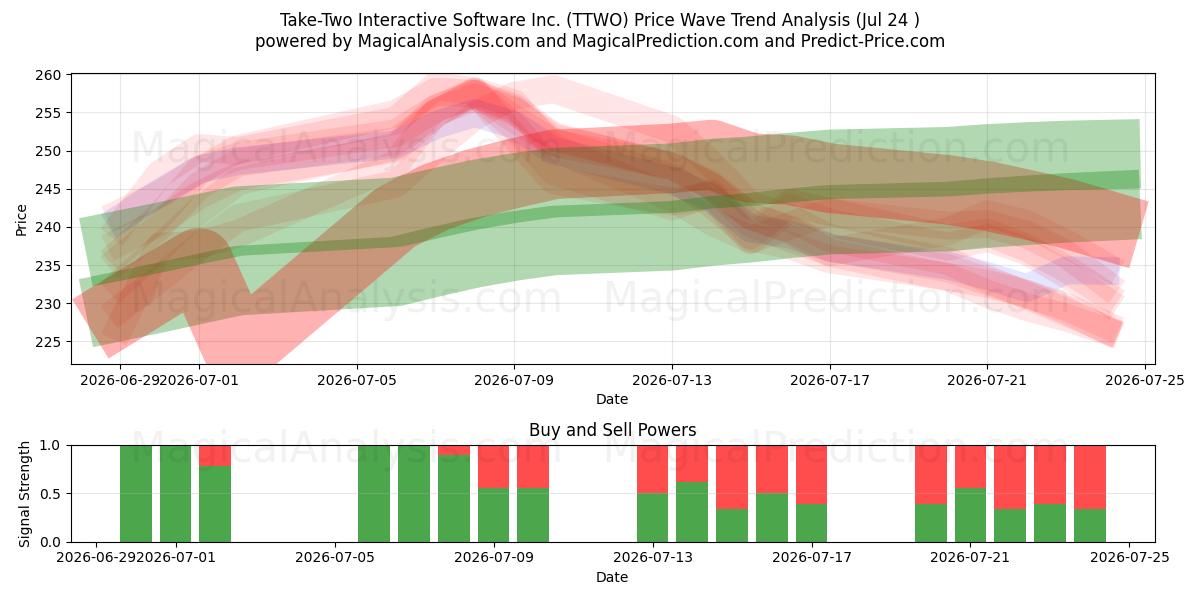  Take-Two Interactive Software Inc. (TTWO) Support and Resistance area (23 Jul) 