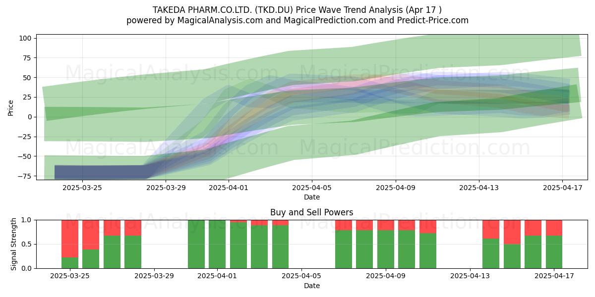  TAKEDA PHARM.CO.LTD. (TKD.DU) Support and Resistance area (17 Apr) 