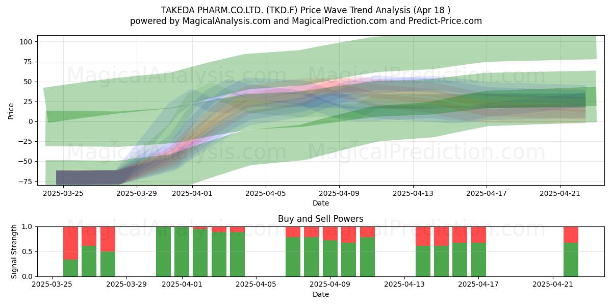  TAKEDA PHARM.CO.LTD. (TKD.F) Support and Resistance area (18 Apr) 
