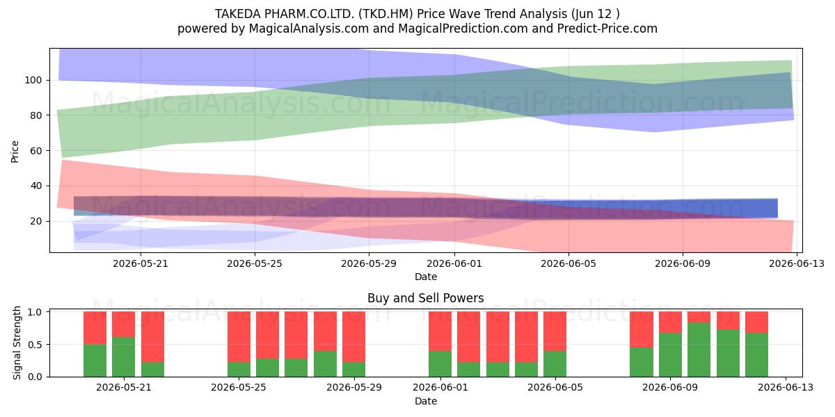  TAKEDA PHARM.CO.LTD. (TKD.HM) Support and Resistance area (11 Jun) 