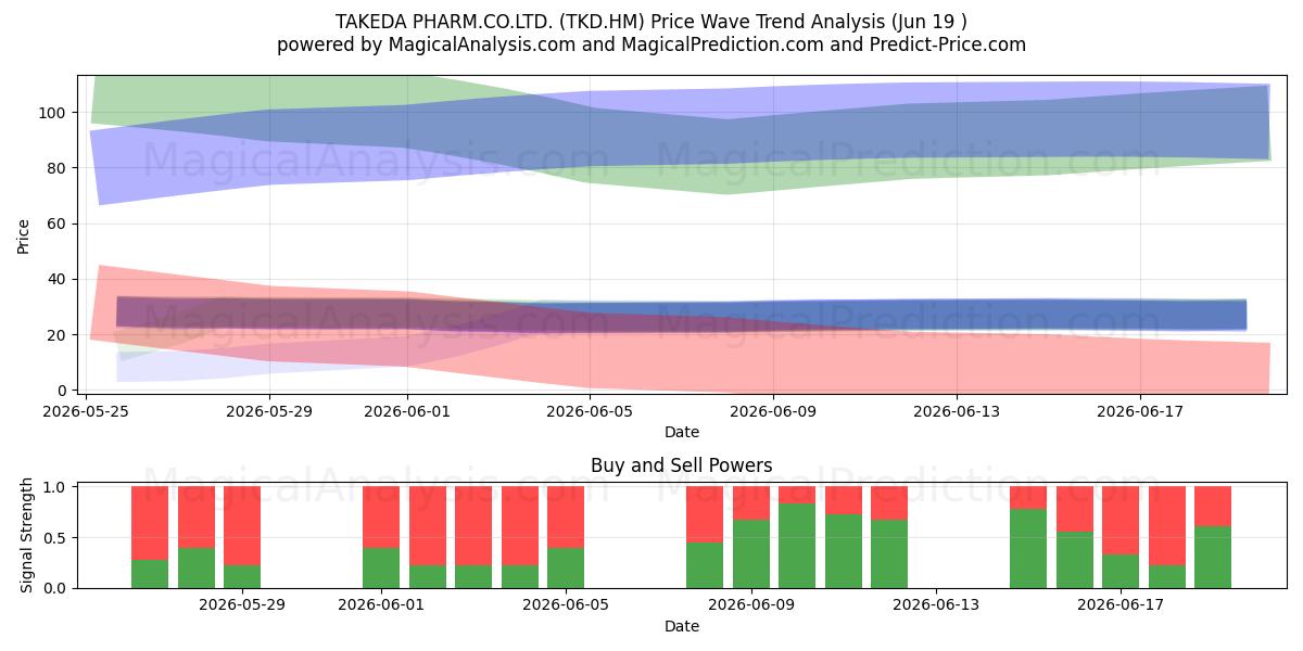  TAKEDA PHARM.CO.LTD. (TKD.HM) Support and Resistance area (18 Jun) 