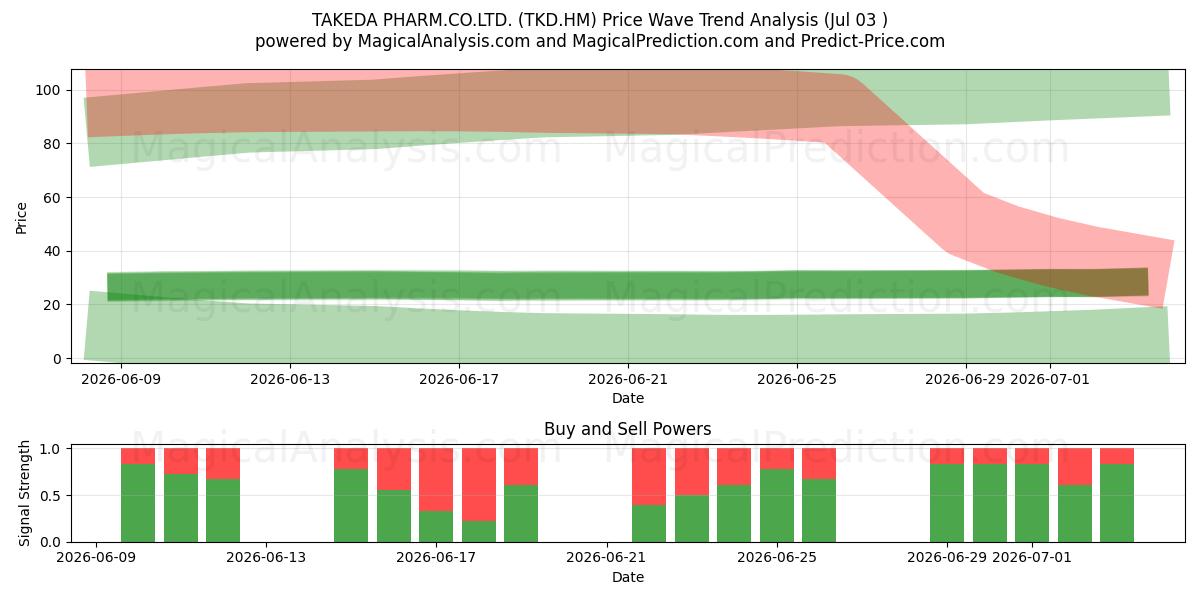  TAKEDA PHARM.CO.LTD. (TKD.HM) Support and Resistance area (30 Jun) 