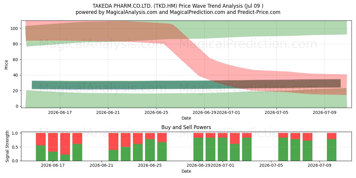  TAKEDA PHARM.CO.LTD. (TKD.HM) Support and Resistance area (08 Jul) 